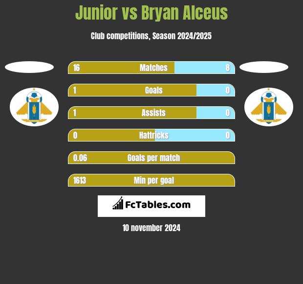 Junior vs Bryan Alceus h2h player stats