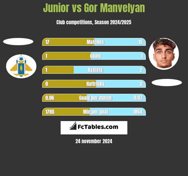 Junior vs Gor Manvelyan h2h player stats