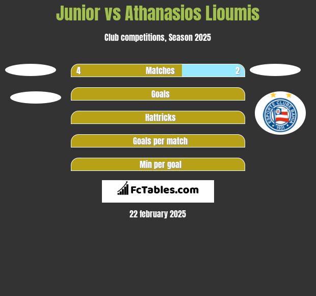 Junior vs Athanasios Lioumis h2h player stats