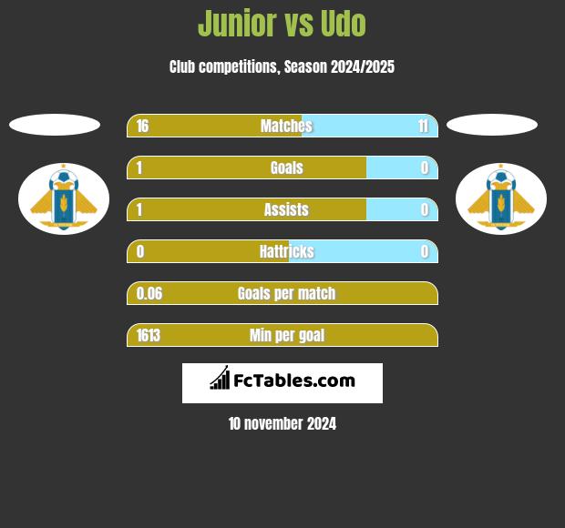 Junior vs Udo h2h player stats