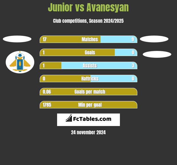 Junior vs Avanesyan h2h player stats