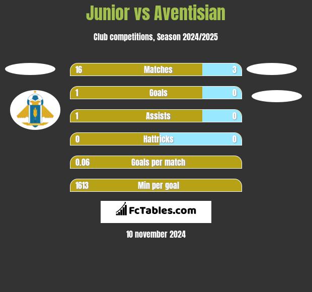 Junior vs Aventisian h2h player stats