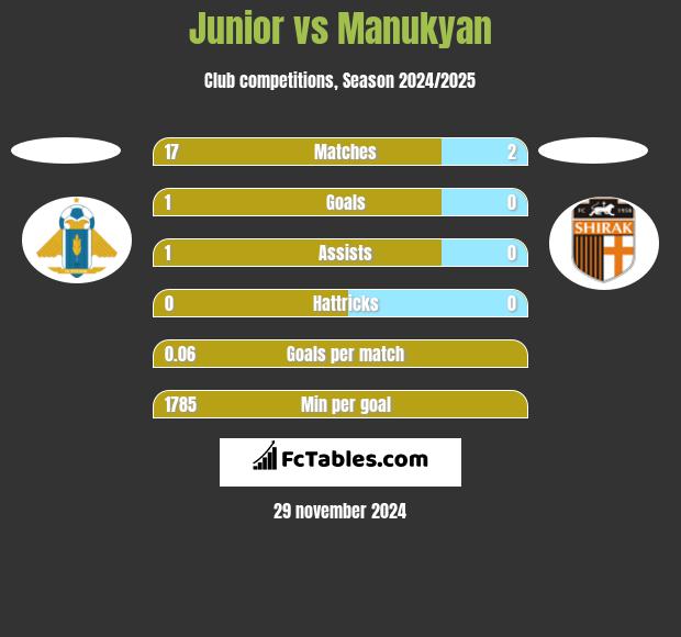 Junior vs Manukyan h2h player stats