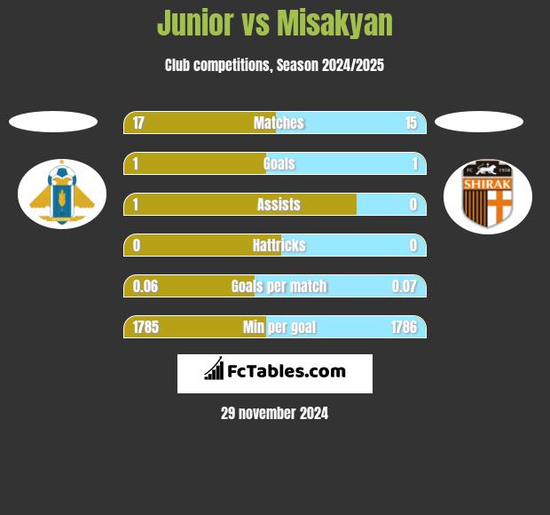 Junior vs Misakyan h2h player stats