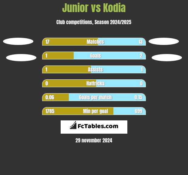 Junior vs Kodia h2h player stats