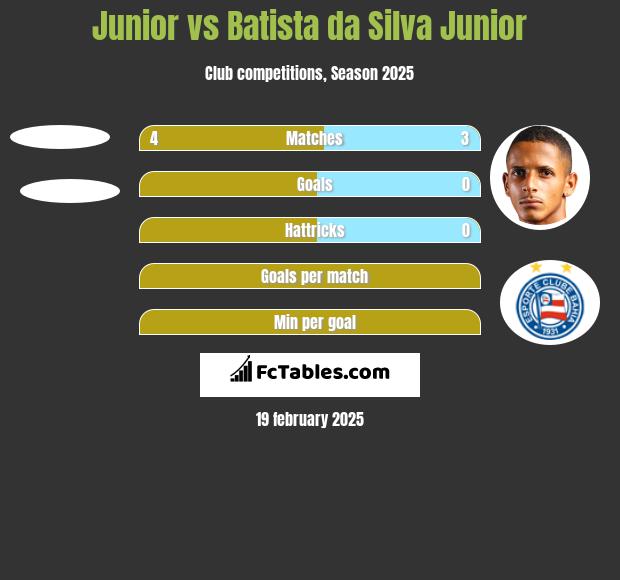 Junior vs Batista da Silva Junior h2h player stats