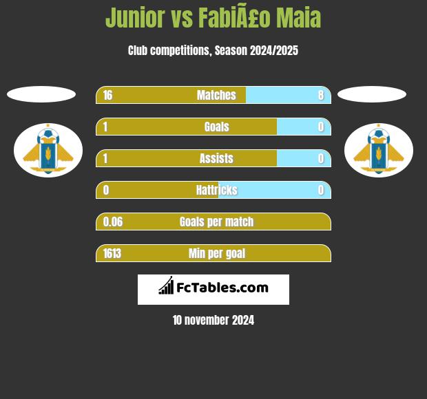 Junior vs FabiÃ£o Maia h2h player stats