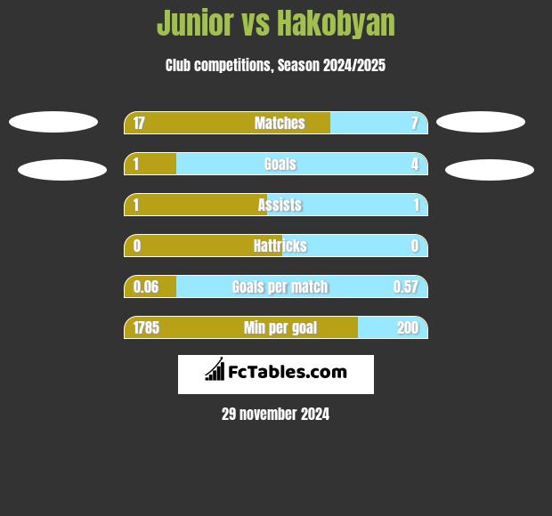 Junior vs Hakobyan h2h player stats