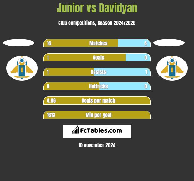 Junior vs Davidyan h2h player stats