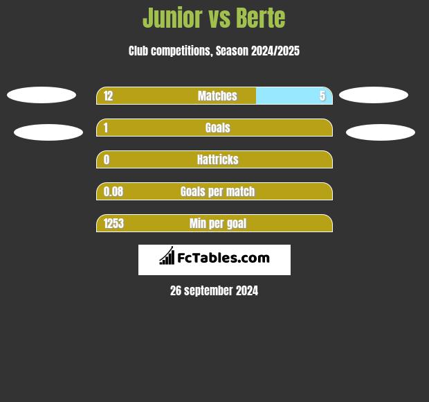 Junior vs Berte h2h player stats