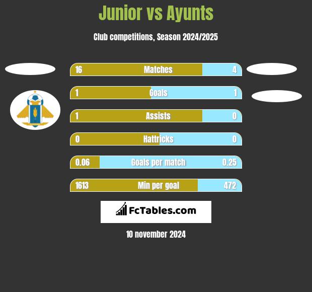 Junior vs Ayunts h2h player stats