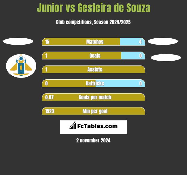 Junior vs Gesteira de Souza h2h player stats