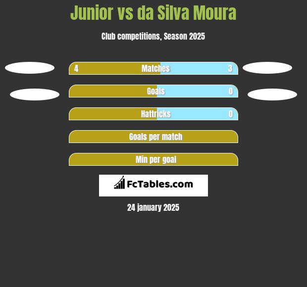 Junior vs da Silva Moura h2h player stats