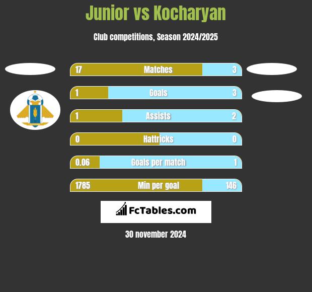 Junior vs Kocharyan h2h player stats