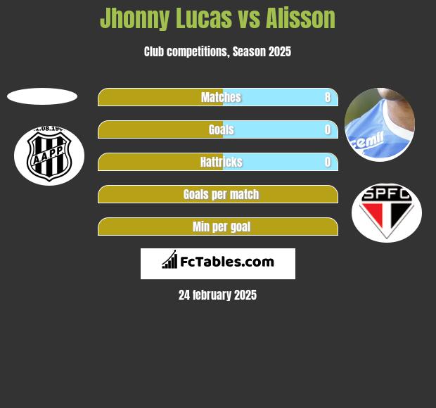 Jhonny Lucas vs Alisson h2h player stats