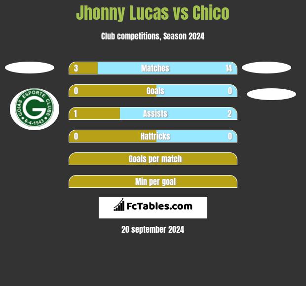 Jhonny Lucas vs Chico h2h player stats