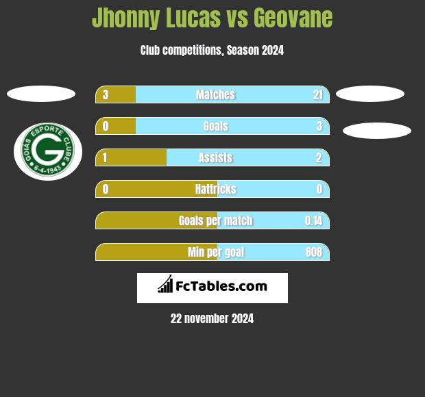 Jhonny Lucas vs Geovane h2h player stats