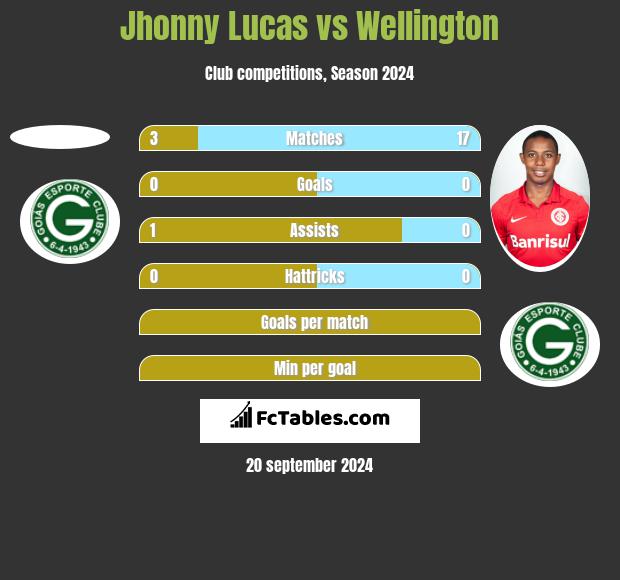 Jhonny Lucas vs Wellington h2h player stats