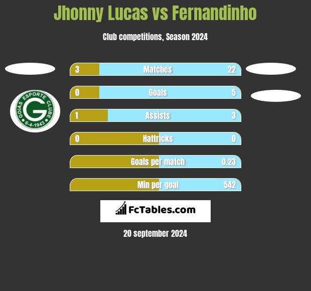 Jhonny Lucas vs Fernandinho h2h player stats