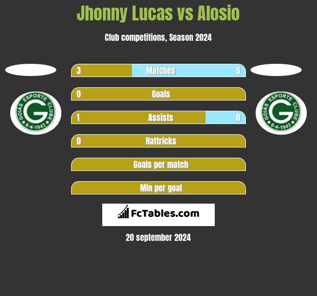 Jhonny Lucas vs Alosio h2h player stats