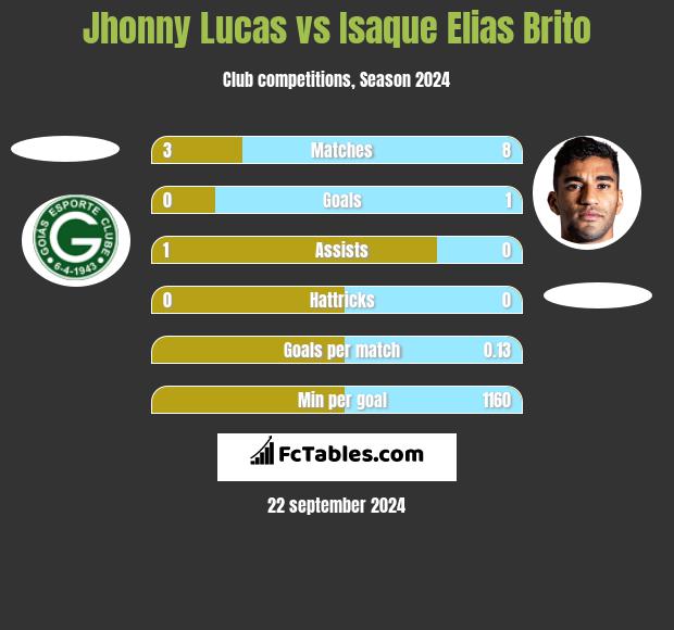 Jhonny Lucas vs Isaque Elias Brito h2h player stats