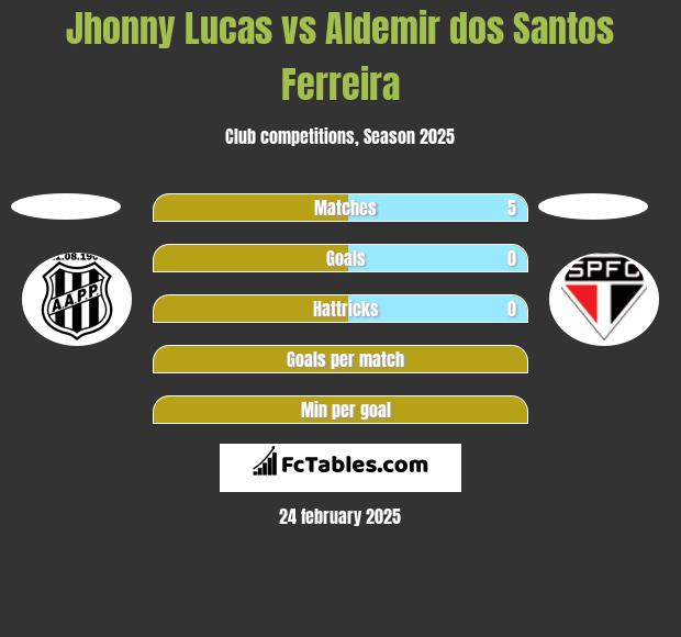 Jhonny Lucas vs Aldemir dos Santos Ferreira h2h player stats