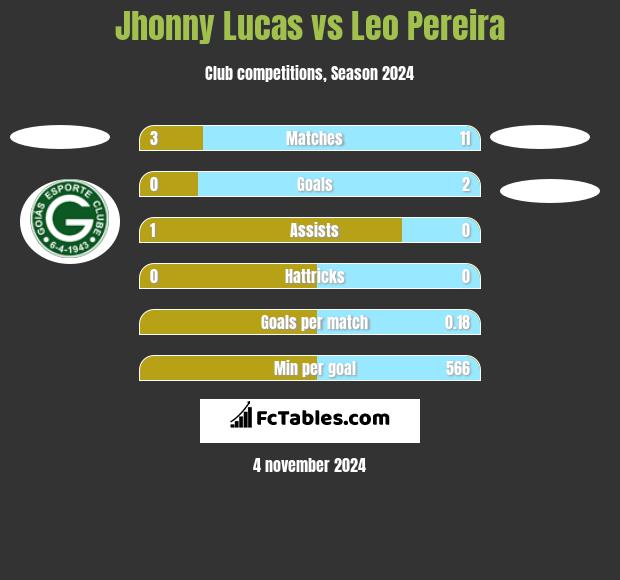 Jhonny Lucas vs Leo Pereira h2h player stats