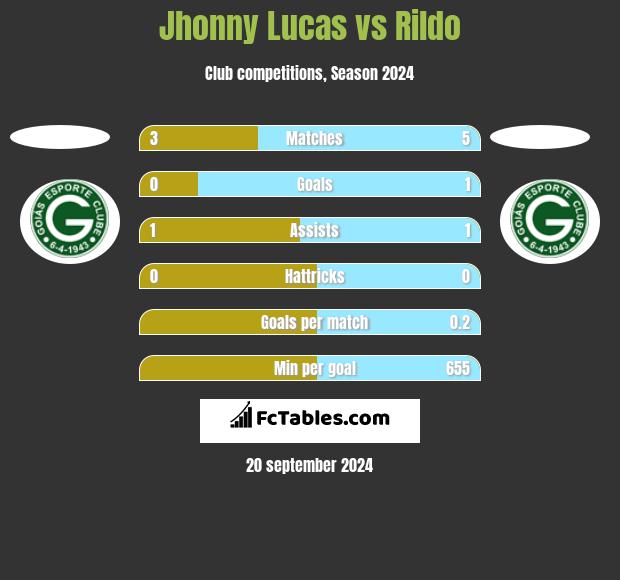 Jhonny Lucas vs Rildo h2h player stats