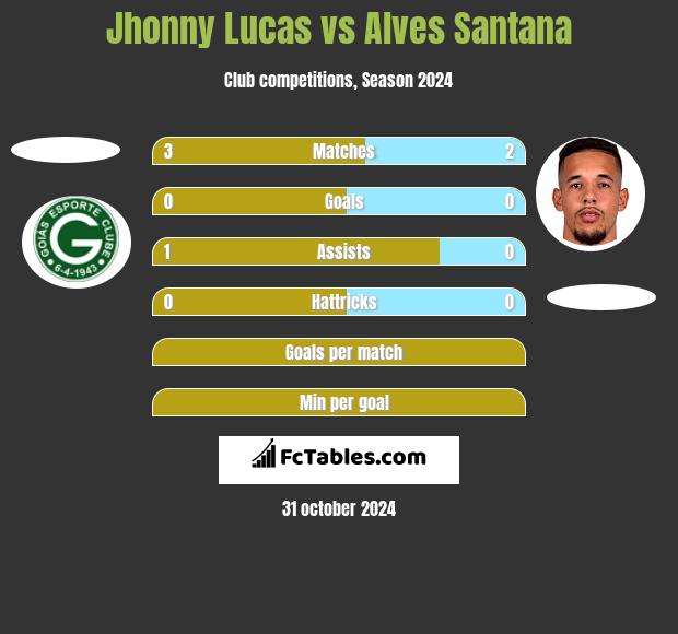 Jhonny Lucas vs Alves Santana h2h player stats