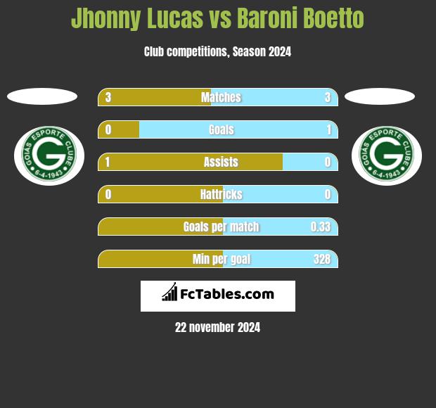 Jhonny Lucas vs Baroni Boetto h2h player stats