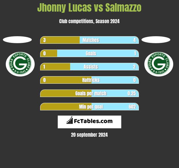 Jhonny Lucas vs Salmazzo h2h player stats