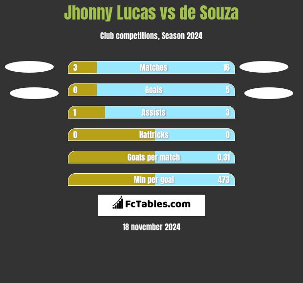 Jhonny Lucas vs de Souza h2h player stats