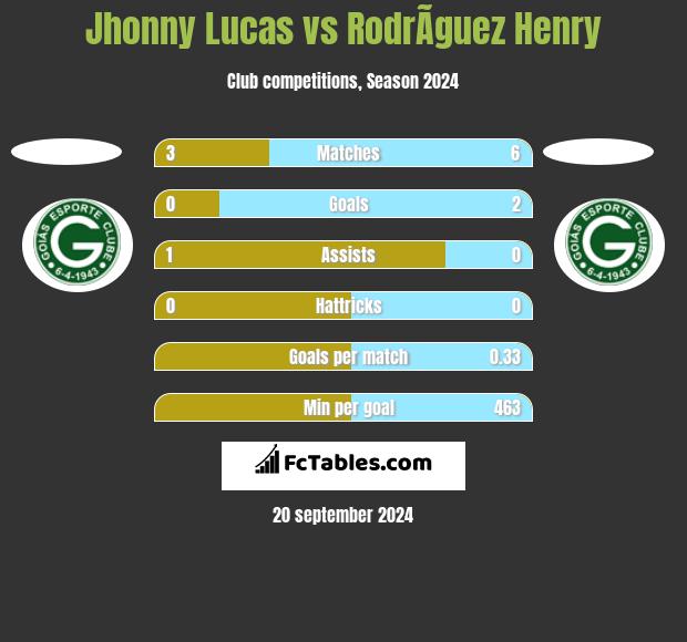 Jhonny Lucas vs RodrÃ­guez Henry h2h player stats