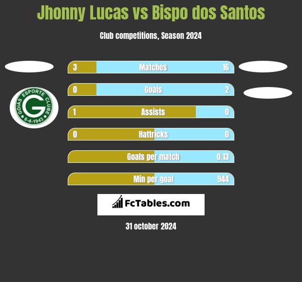 Jhonny Lucas vs Bispo dos Santos h2h player stats