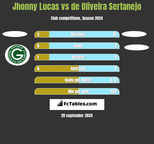 Jhonny Lucas vs de Oliveira Sertanejo h2h player stats