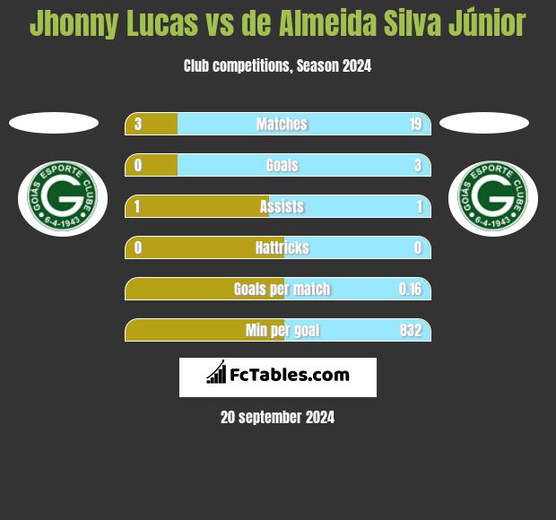 Jhonny Lucas vs de Almeida Silva Júnior h2h player stats