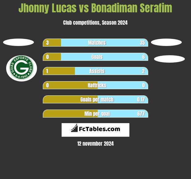 Jhonny Lucas vs Bonadiman Serafim h2h player stats