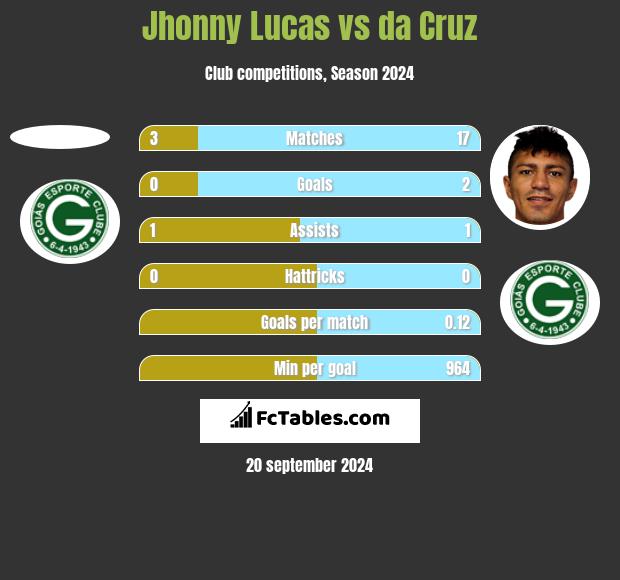 Jhonny Lucas vs da Cruz h2h player stats