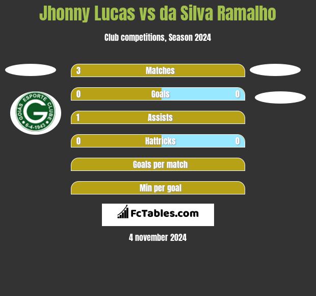 Jhonny Lucas vs da Silva Ramalho h2h player stats