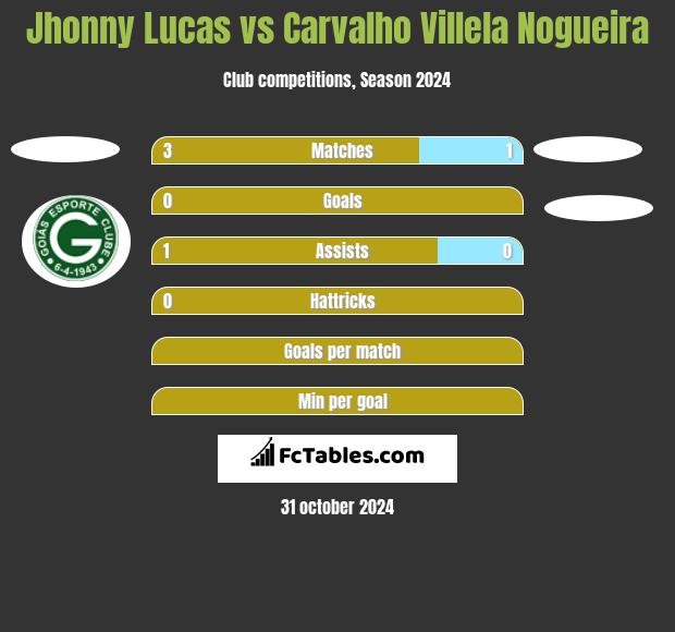 Jhonny Lucas vs Carvalho Villela Nogueira h2h player stats