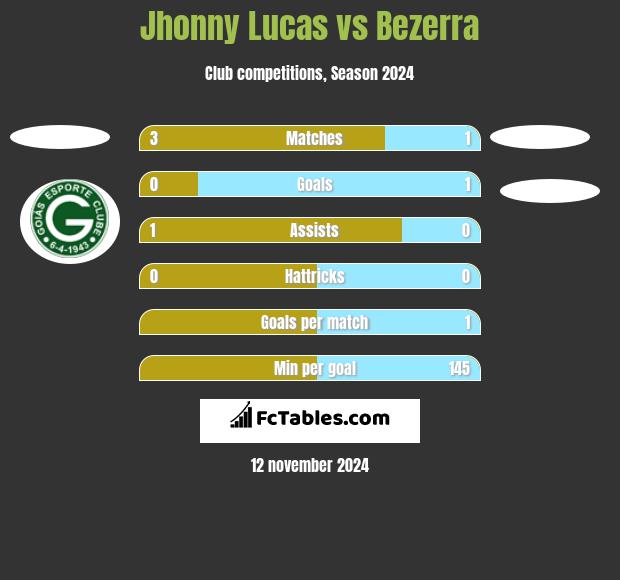 Jhonny Lucas vs Bezerra h2h player stats