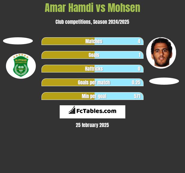 Amar Hamdi vs Mohsen h2h player stats