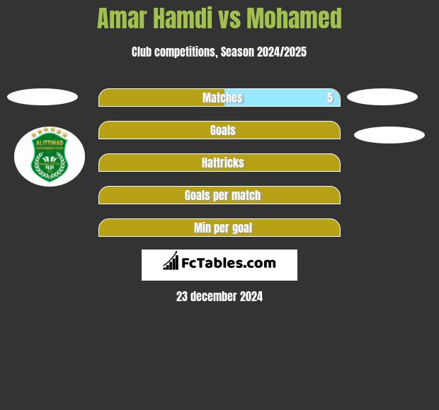 Amar Hamdi vs Mohamed h2h player stats