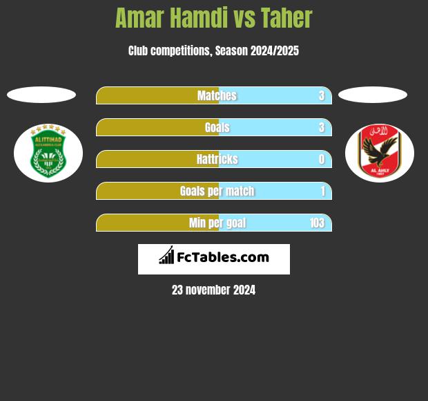 Amar Hamdi vs Taher h2h player stats