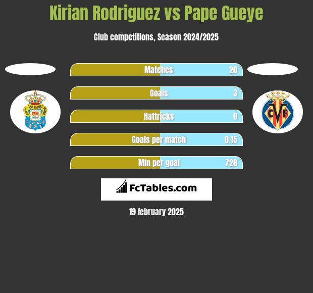 Kirian Rodriguez vs Pape Gueye h2h player stats