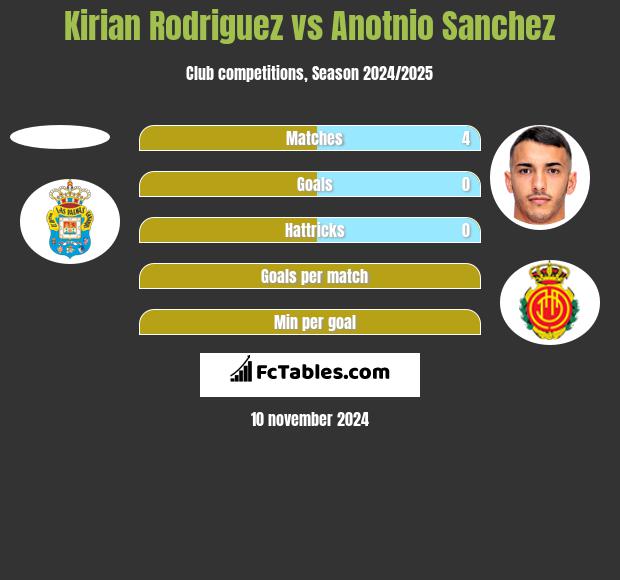 Kirian Rodriguez vs Anotnio Sanchez h2h player stats