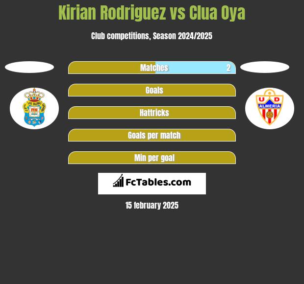 Kirian Rodriguez vs Clua Oya h2h player stats