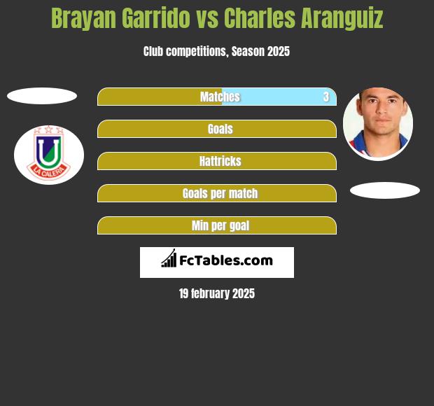 Brayan Garrido vs Charles Aranguiz h2h player stats