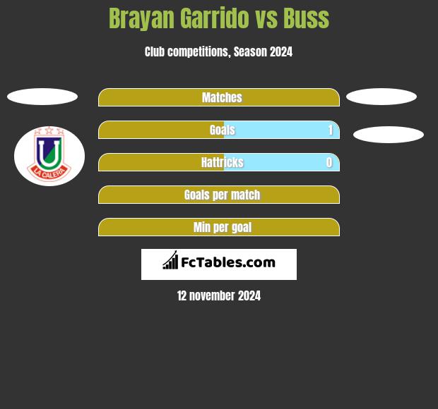 Brayan Garrido vs Buss h2h player stats