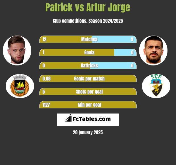 Patrick vs Artur Jorge h2h player stats